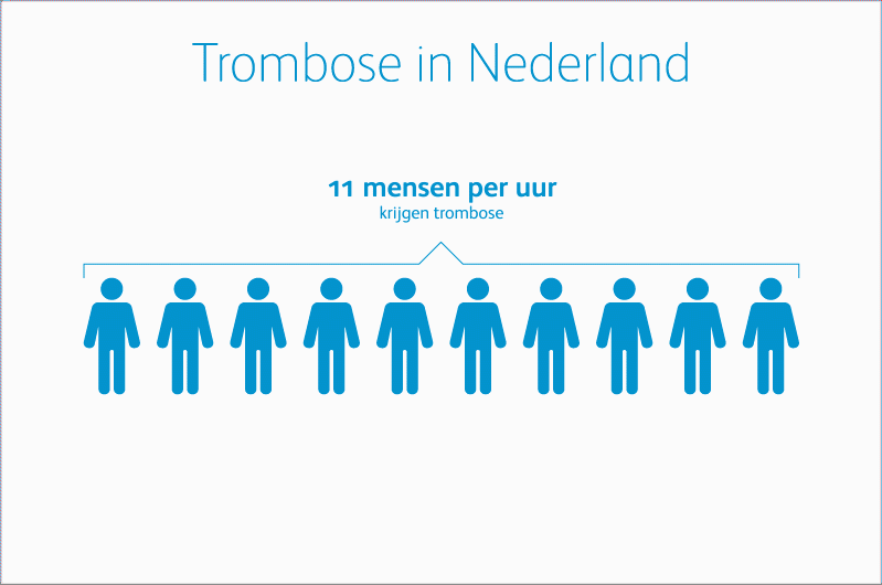 Trombose in Nederland