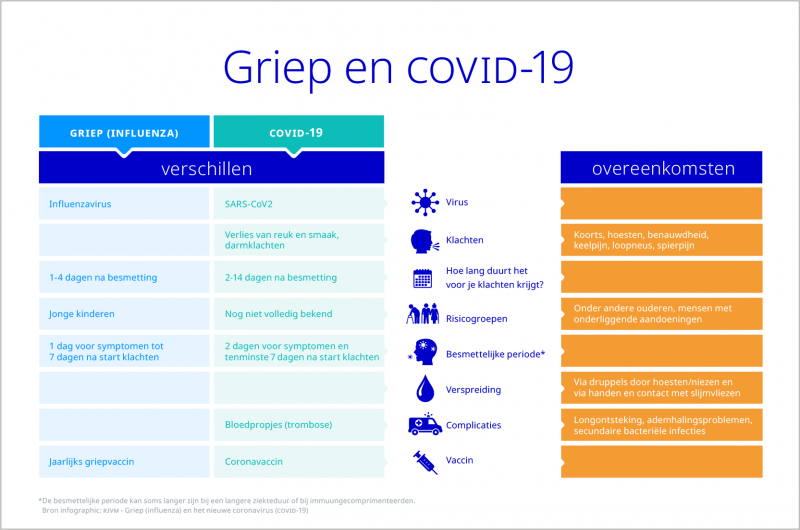 Infographic verschil Griep (Influenza) & COVID