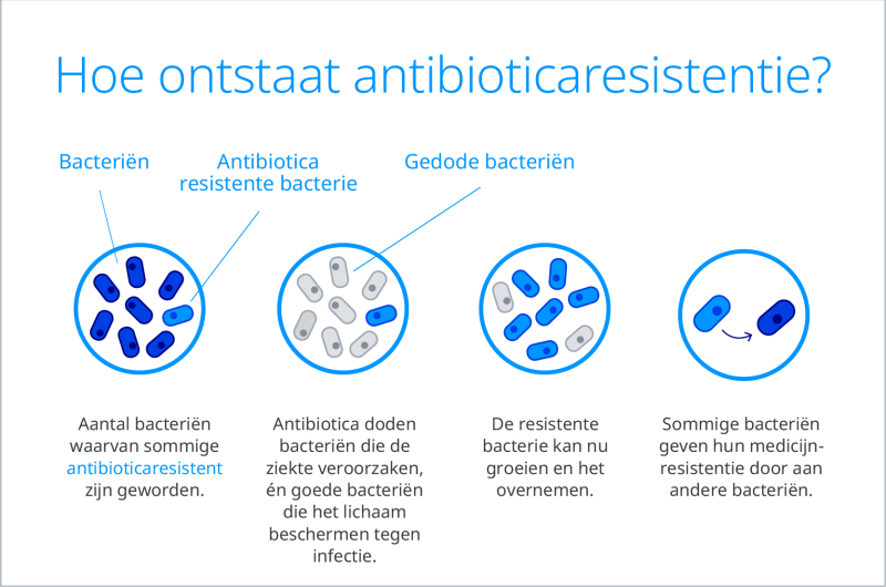 Antibioticaresistentie