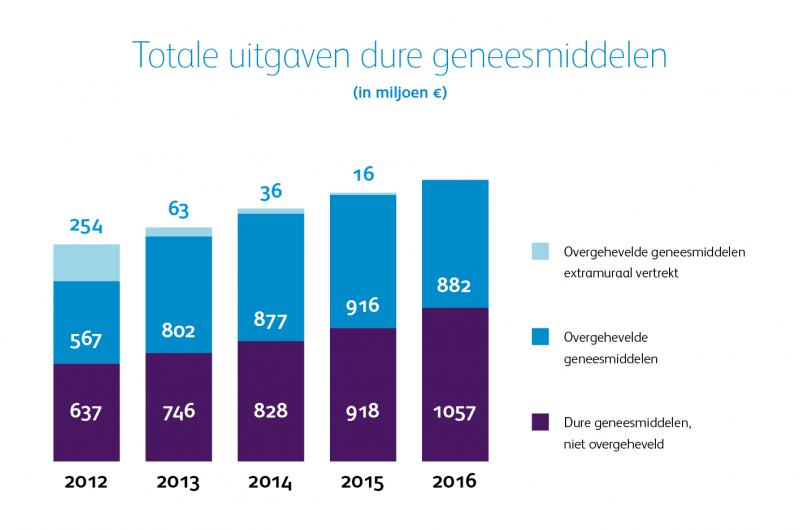 Totale uitgaven aan dure geneesmiddelen (in miljoenen Euro's)